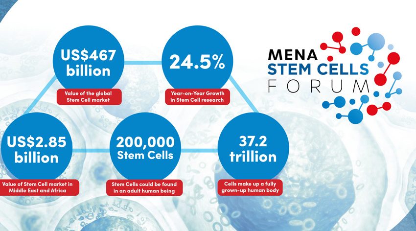  يركز منتدى الخلايا الجذعية بمنطقة الشرق الأوسط وشمال إفريقيا على صناعة عالمية بقيمة 467 مليار دولار أمريكي يمكن أن تحسن الصحة ونمط الحياة
