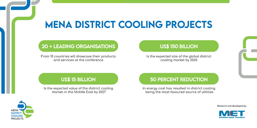  MENA District Cooling Projects Conference 2022 to explore US$15 billion opportunities