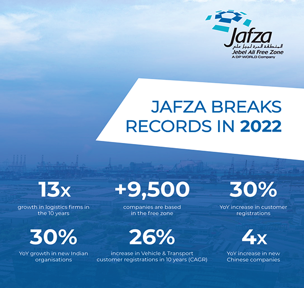  JAFZA RECORDS 30% GROWTH IN NEW CUSTOMER REGISTRATIONS IN 2022