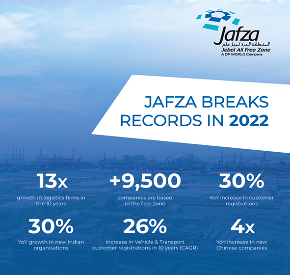JAFZA RECORDS 30% GROWTH IN NEW CUSTOMER REGISTRATIONS IN 2022