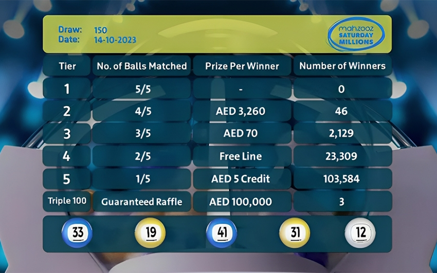  Mahzooz Saturday Millions’ 150th draws results announced: 129,068 winners were awarded AED 1,933,735!
