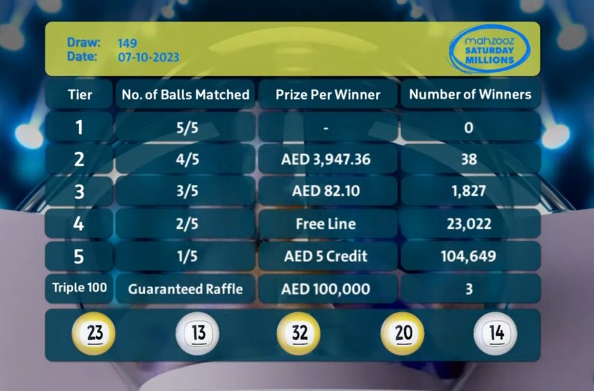  Mahzooz Saturday Millions’ 149th draws results announced: 129,536 winners were awarded AED 1,929,015!