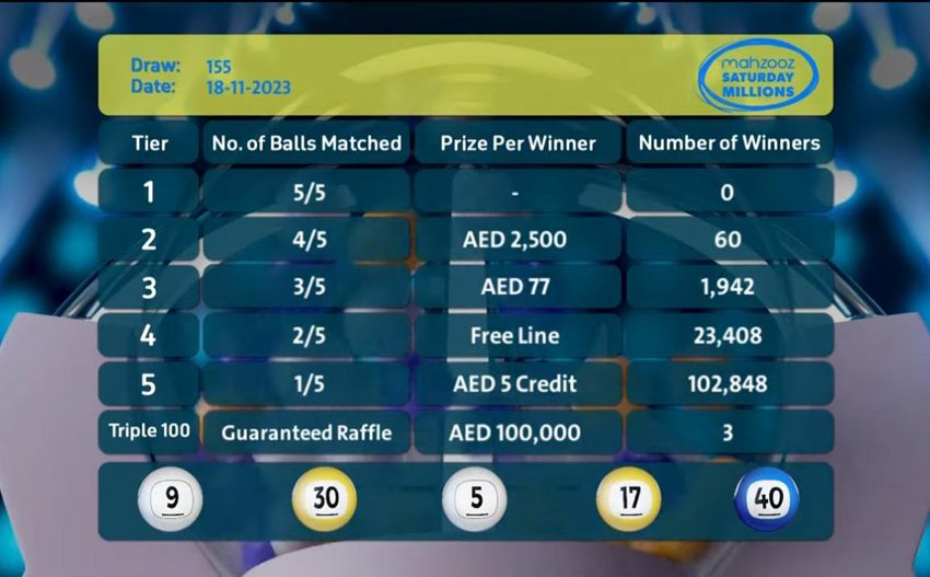  Mahzooz Saturday Millions’ 155th draws results announced: 128,261 winners were awarded AED 1,933,520