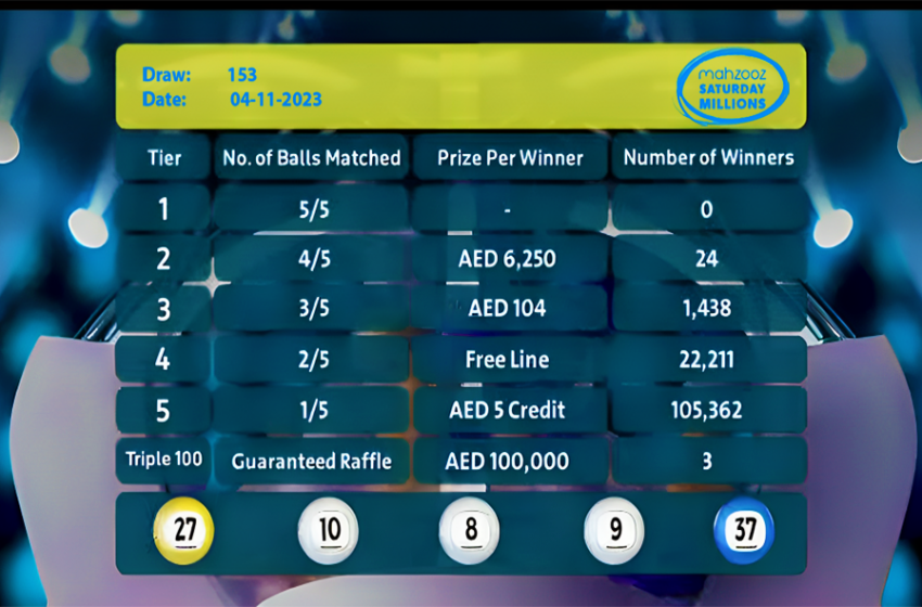  Mahzooz Saturday Millions’ 153rd  draws results announced: 129,035 winners were awarded AED 1,904,195!
