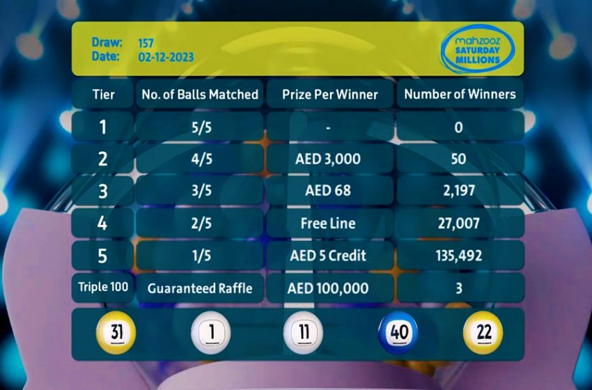  Mahzooz Saturday Millions’ 157th draws results announced: 164,749 winners were awarded AED2,222,705