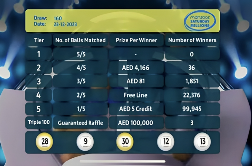 Mahzooz Saturday Millions’ 160th draws results announced: 124,211 winners were awarded AED 1,882,885