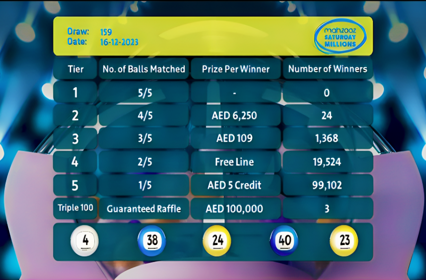  Mahzooz Saturday Millions’ 159th draws results announced: 120,021 winners were awarded AED 1,778,850