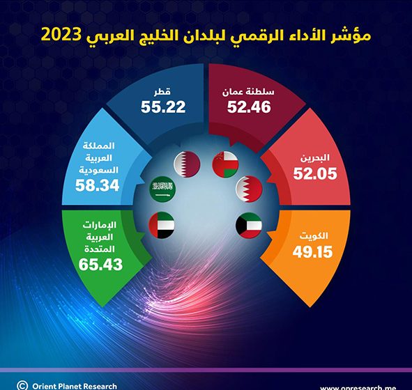  تقرير ” مؤشر الأداء الرقمي في الخليج العربي  2023″ يُبرز الإمكانات الرائدة لدول مجلس التعاون الخليجي في مجال التحول الرقمي