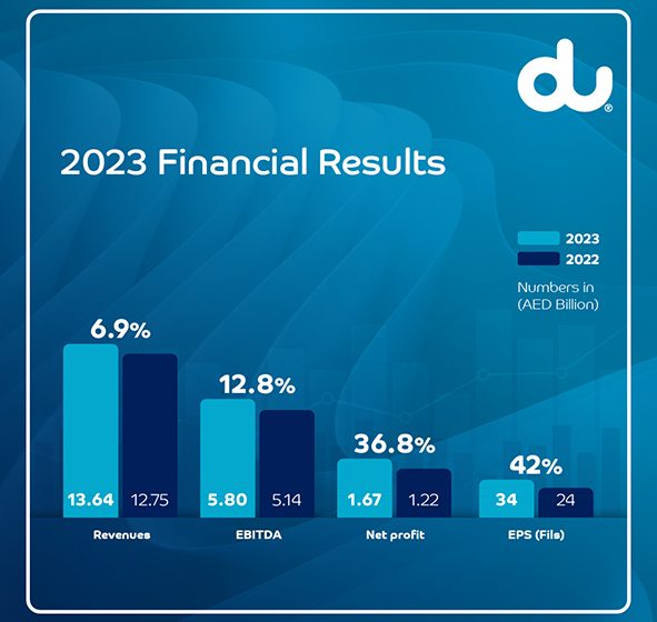  Emirates Integrated Telecommunications Company PJSC Reports its Q4 and full-year 2023 Results