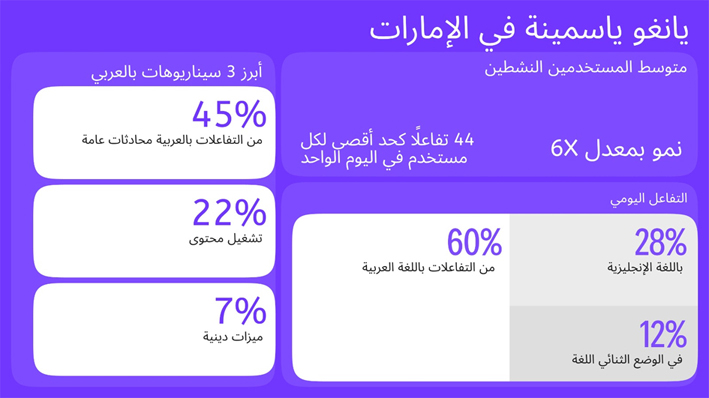  يانغو ياسمينة في الإمارات تسجل نمواً بمعدل 6 أضعاف في عدد المستخدمين اليوميين واللغة العربية تتصدر لغة الاستخدام