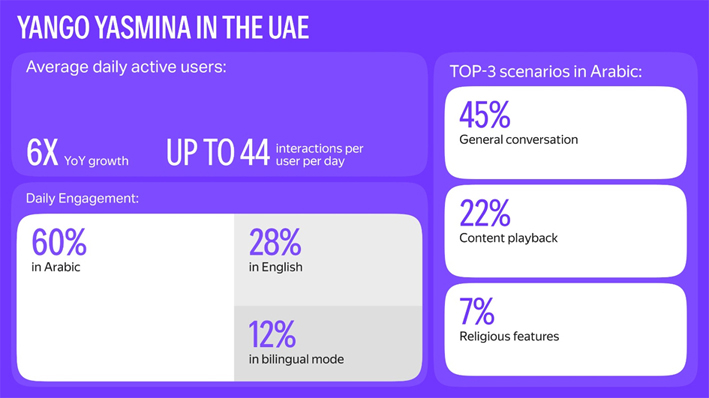  Yango Yasmina in the UAE records 6x growth in daily users, with Arabic as the leading language used